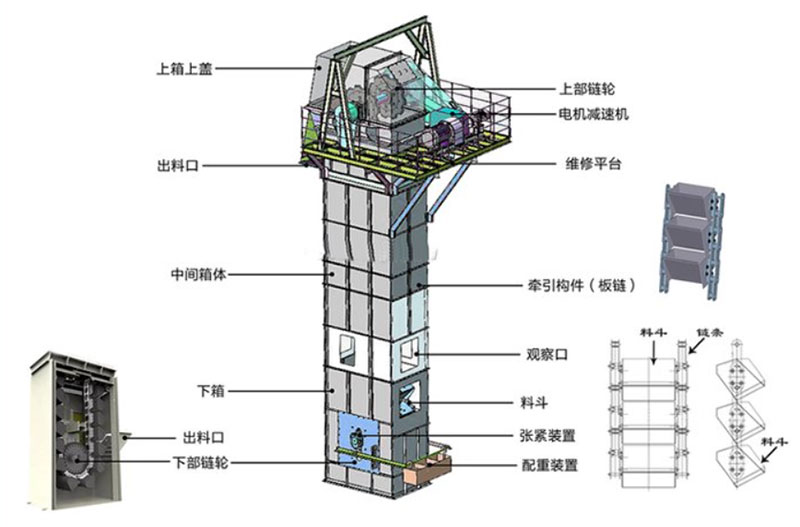 板鏈?zhǔn)蕉肥教嵘龣C(jī)結(jié)構(gòu)：電機(jī)減速機(jī)，上部鏈輪，軸承，出料口，料斗，螺栓連接，鏈條，進(jìn)料口，下部鏈輪，軸承，觀察口，絲杠張緊。